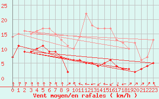 Courbe de la force du vent pour Ble / Mulhouse (68)