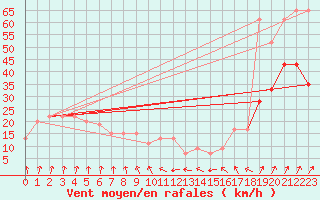 Courbe de la force du vent pour Spadeadam