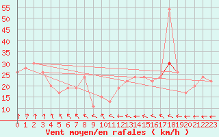 Courbe de la force du vent pour Dundrennan