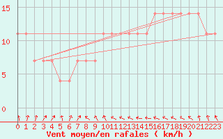 Courbe de la force du vent pour Multia Karhila