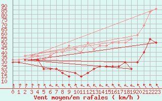 Courbe de la force du vent pour Kasprowy Wierch