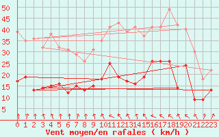 Courbe de la force du vent pour Formigures (66)