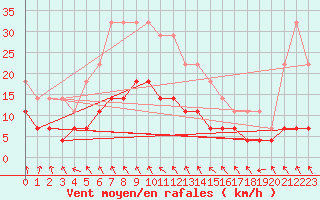 Courbe de la force du vent pour Tornio Torppi