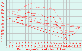 Courbe de la force du vent pour Isle Of Portland