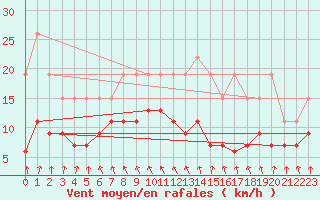 Courbe de la force du vent pour Auxerre (89)