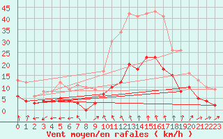 Courbe de la force du vent pour Deaux (30)