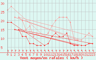 Courbe de la force du vent pour Poitiers (86)