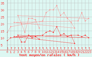 Courbe de la force du vent pour Le Mans (72)