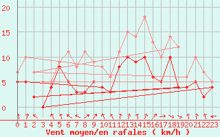 Courbe de la force du vent pour Troyes (10)