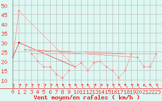 Courbe de la force du vent pour Leeming