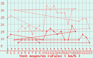Courbe de la force du vent pour Saint-Brieuc (22)