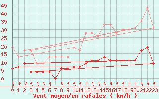 Courbe de la force du vent pour Vichy (03)