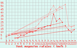 Courbe de la force du vent pour Rodez (12)