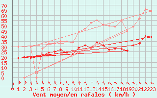 Courbe de la force du vent pour Cap Gris-Nez (62)