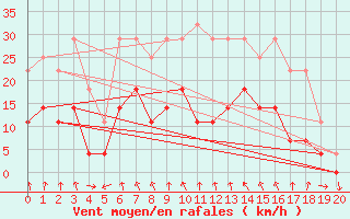 Courbe de la force du vent pour Tynset Ii