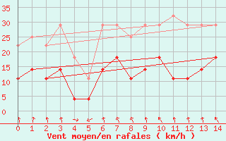 Courbe de la force du vent pour Tynset Ii