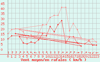 Courbe de la force du vent pour Coburg