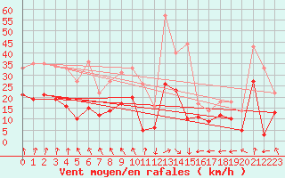 Courbe de la force du vent pour Bergerac (24)