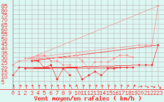 Courbe de la force du vent pour Mont-Aigoual (30)