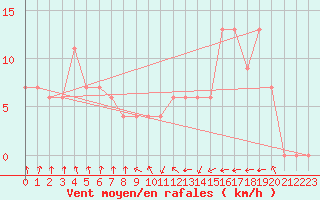 Courbe de la force du vent pour Tiaret