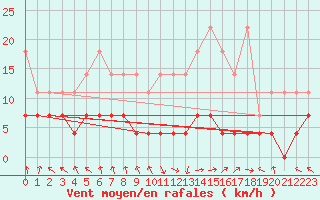 Courbe de la force du vent pour Kempten