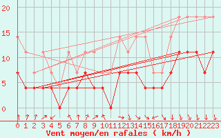 Courbe de la force du vent pour Meiningen