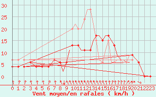 Courbe de la force du vent pour Hawarden