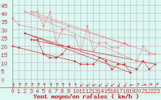 Courbe de la force du vent pour Oberriet / Kriessern