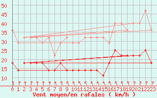 Courbe de la force du vent pour Potsdam