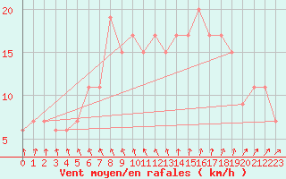 Courbe de la force du vent pour Coleshill