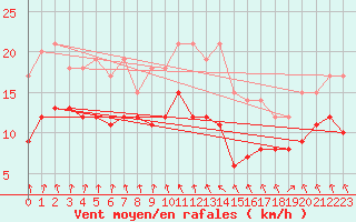 Courbe de la force du vent pour Ble / Mulhouse (68)