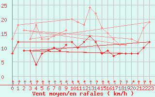 Courbe de la force du vent pour Poitiers (86)