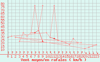 Courbe de la force du vent pour Navacerrada