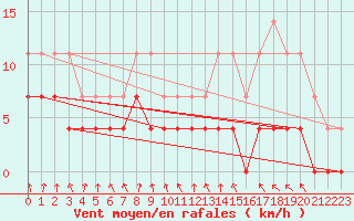 Courbe de la force du vent pour Gustavsfors