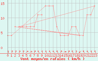 Courbe de la force du vent pour Landeck