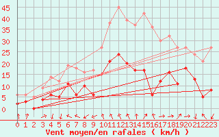 Courbe de la force du vent pour Clermont-Ferrand (63)