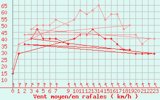 Courbe de la force du vent pour la bouée 6201066