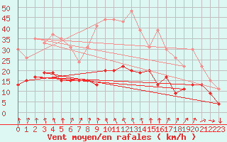 Courbe de la force du vent pour Aubenas - Lanas (07)