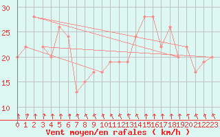 Courbe de la force du vent pour Plymouth (UK)