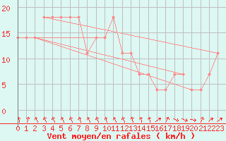 Courbe de la force du vent pour Ruhnu