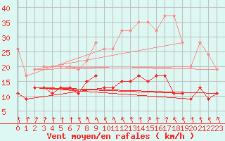 Courbe de la force du vent pour Valbella