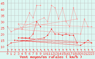 Courbe de la force du vent pour Weissfluhjoch