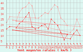 Courbe de la force du vent pour Troyes (10)