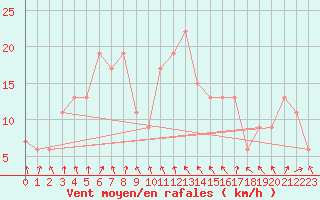 Courbe de la force du vent pour Oviedo