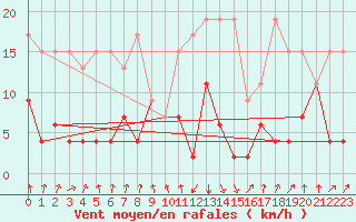 Courbe de la force du vent pour Mottec