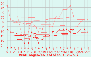 Courbe de la force du vent pour Mont-Aigoual (30)