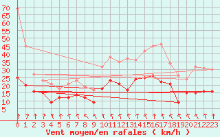 Courbe de la force du vent pour Lille (59)