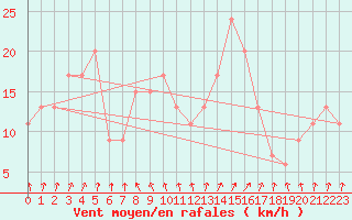 Courbe de la force du vent pour Leconfield
