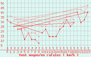 Courbe de la force du vent pour Tarcu Mountain