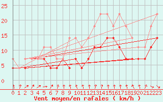 Courbe de la force du vent pour Harstena